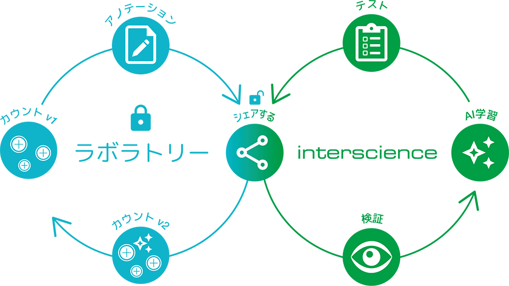 ロックされた AI による継続的な改善とセキュリティ