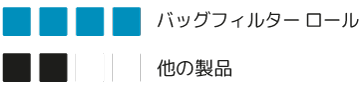 BagFilter Pipet et Roll - 迅速で衛生的な処理