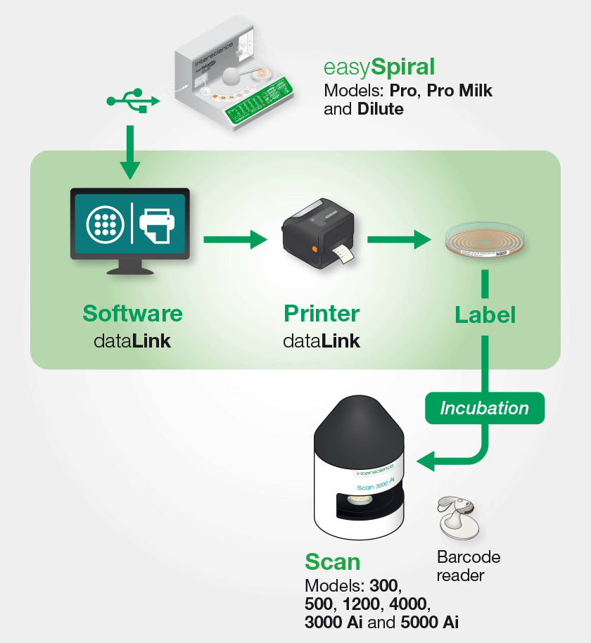 dataLink traceability solution with easySpiral