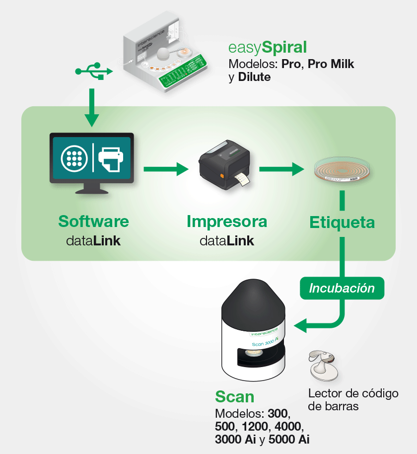 Solución de trazabilidad dataLink con easySpiral