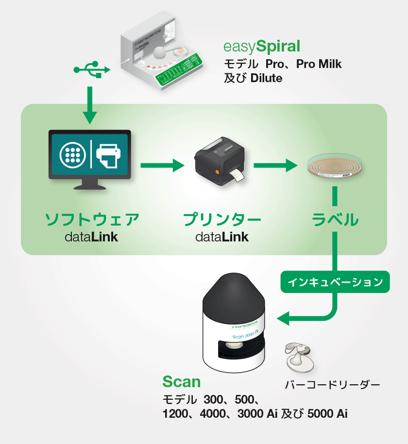 easySpiral による dataLink トレーサビリティ・ソリューション