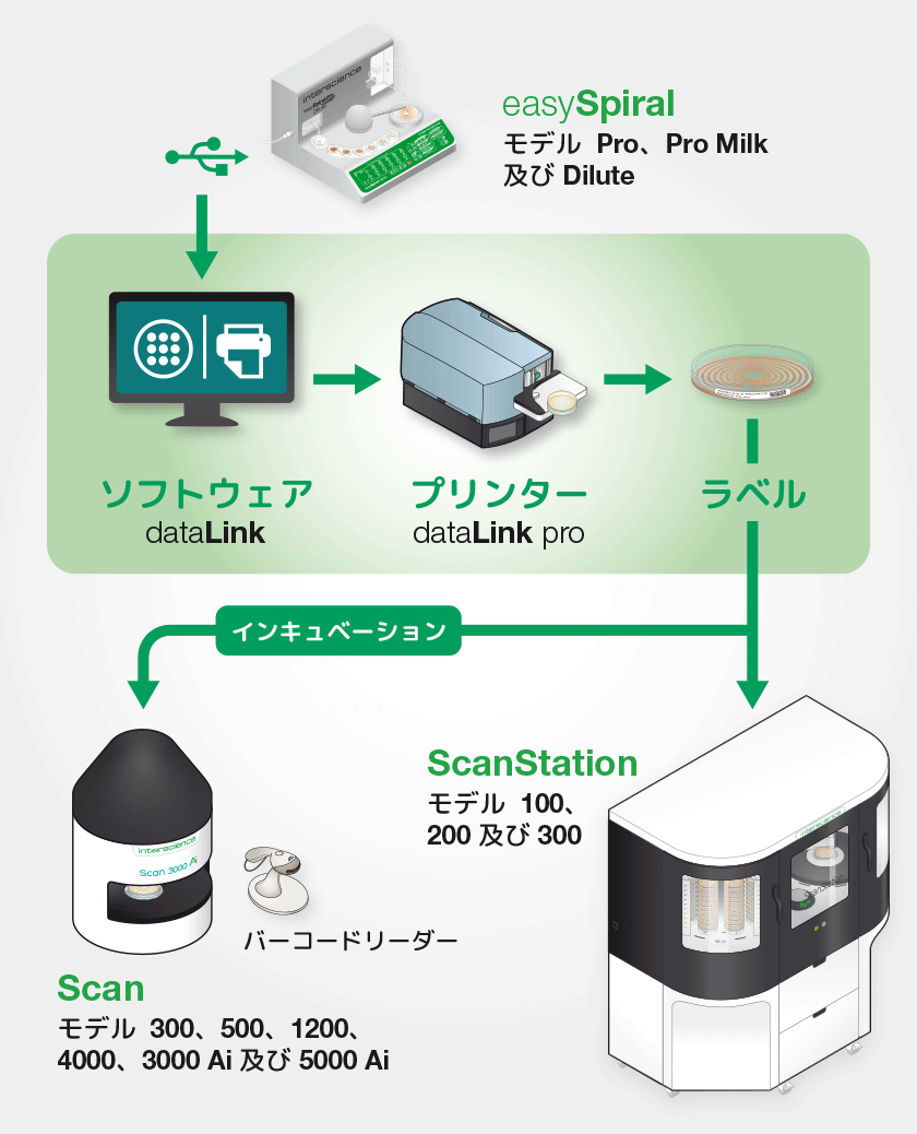 dataLink pro traceability solution with easySpiral JP