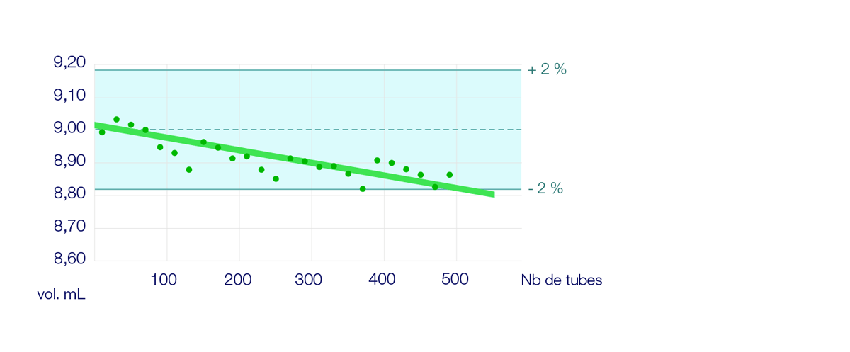 Évolution volumes dispensés - FlexiPump Pro