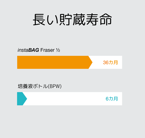 instaBAG Fraser 1/2 - 長い貯蔵寿命