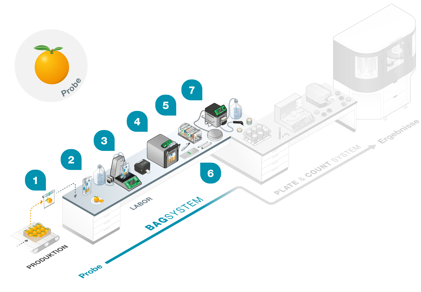 BagSystem: Probenvorbereitung